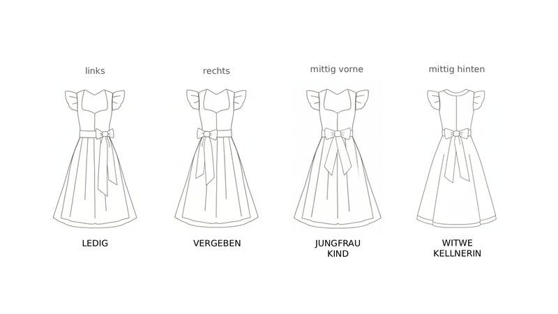 Infografik zu den verschiedenen Bedeutungen der Position an der eine Schleife des Dirndl gebunden ist